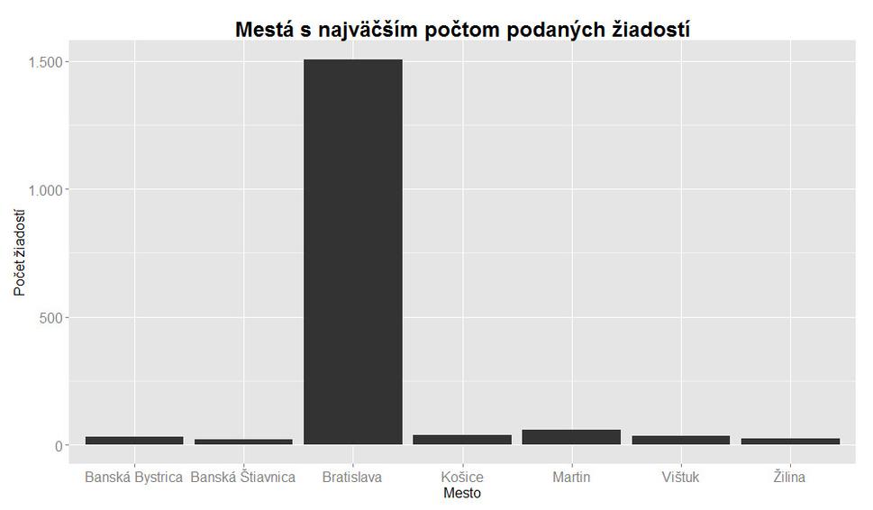 Mestá s najväčším počtom projektov predložených AVF