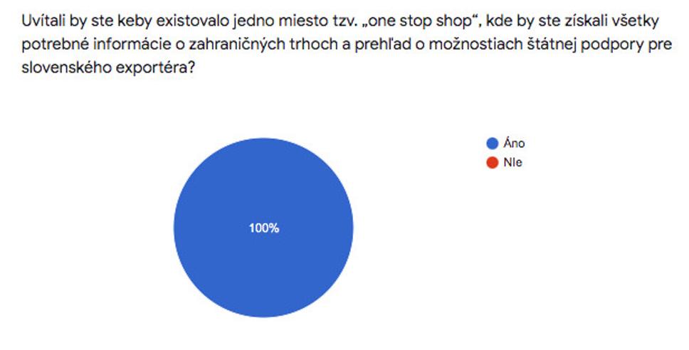 Anketa bola realizovaná medzi 114 súkromnými spoločnosťami, ktoré podporili Iniciatívu na podporu exportu na www.exporteri.sk