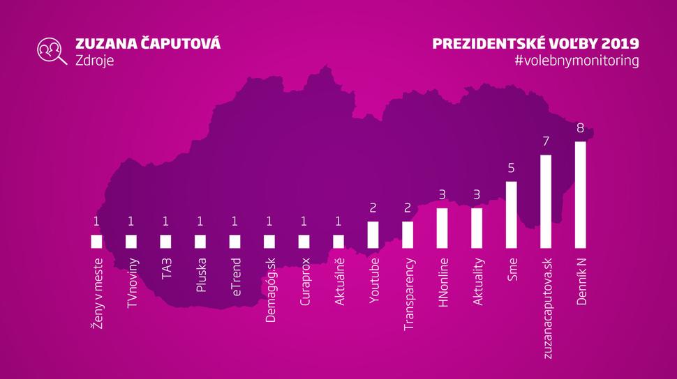 Zdroje najúspešnejších Facebookových príspevkov Zuzany Čaputovej.