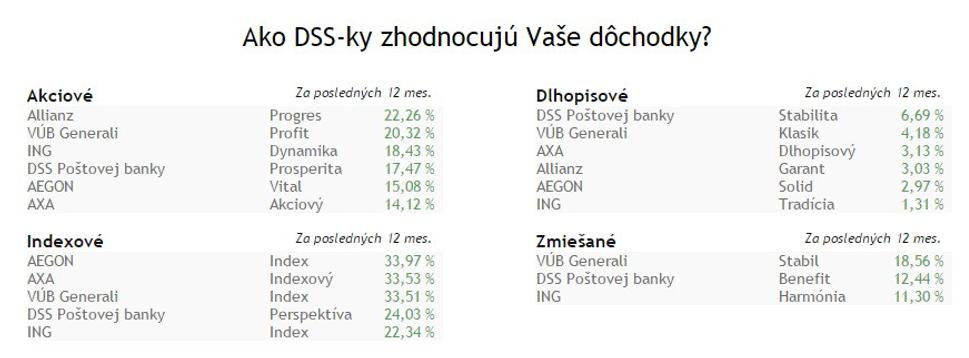 Zhodnotenie fondov v DSS