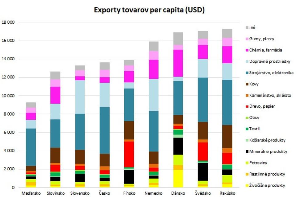Graf exportov per capita v USD.