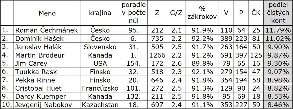 štatistiky k dátumu 29.12.2019