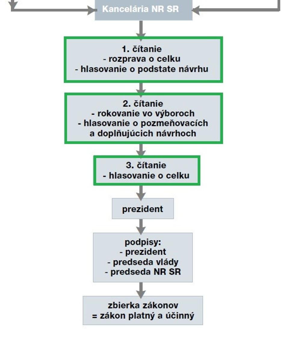 Upravená druhá fáza legislatívneho procesu