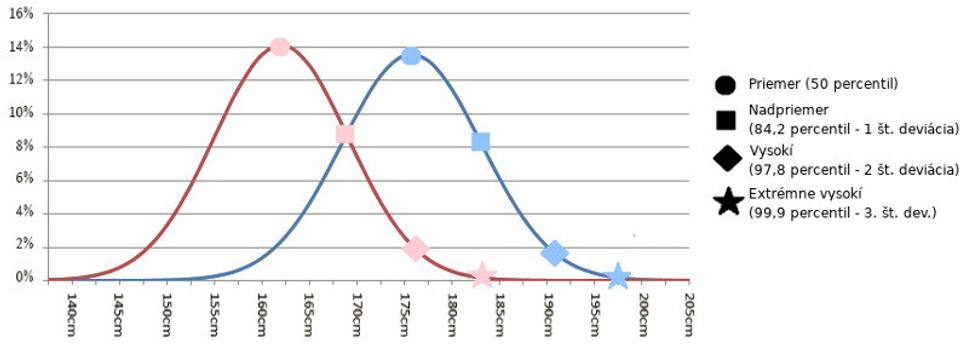 Distribúcia výšky v populácii osobitne pre mužov a ženy.