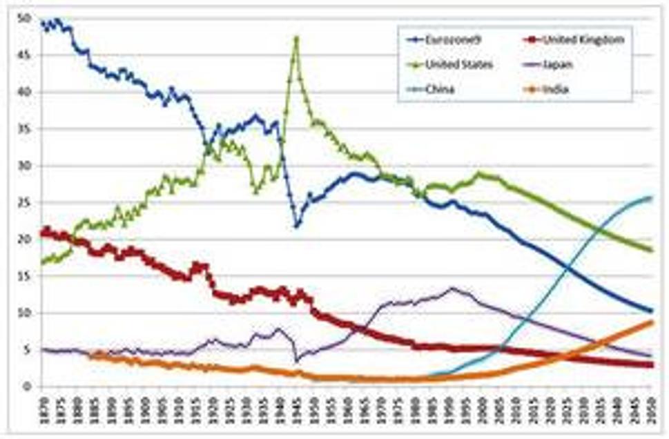 Graf: Percentuálne podiely vo svetovom HDP vo vybraných oblastiach 1870-2050 (v stálych cenách roku 2005)