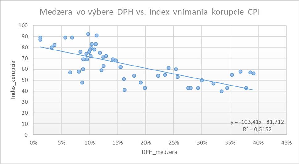 Medzera vo výbere DPH vs. Index vnímania korupcie CPI