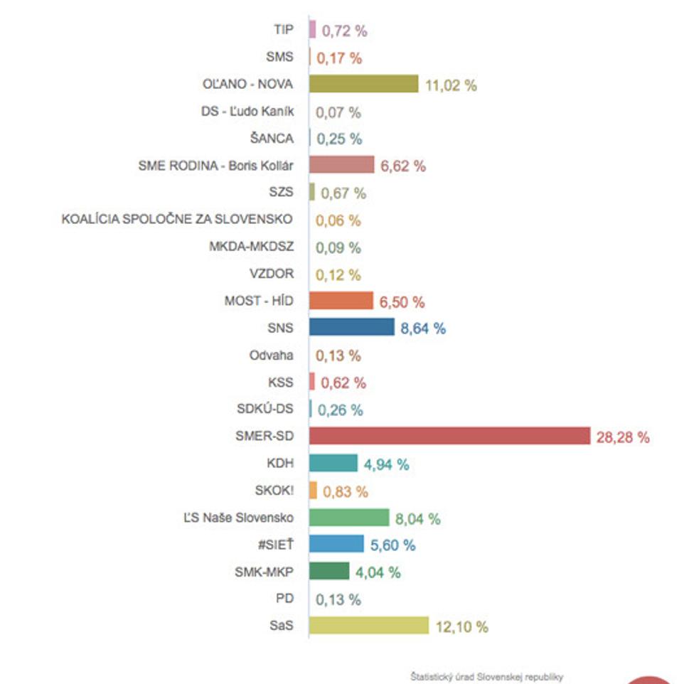 Prehľad preferencií politických strán v posledných parlamentných voľbách v roku 2016