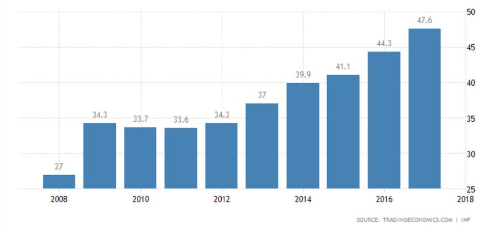 Zdroj: tradingeconomics.com