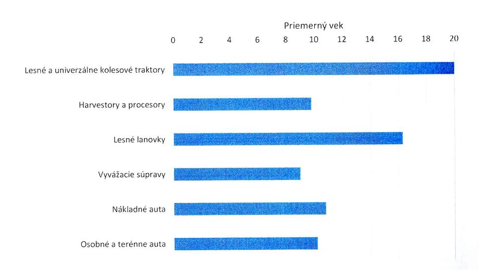 Priemerný vek strojového a technologického vybavenia kontraktorov lesníckych služieb