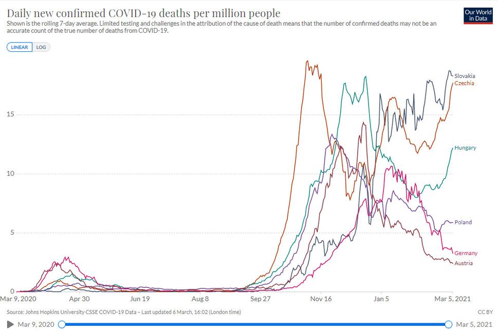 Daily new confirmed COVID-19 deaths per million people