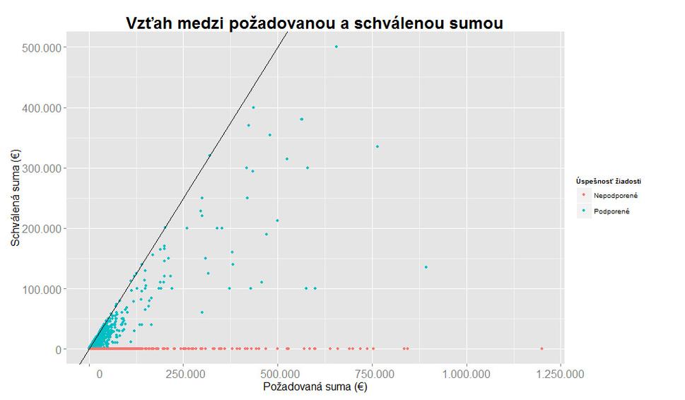 Vzťah medzi požadovanou a schválenou sumou projektov od AVF