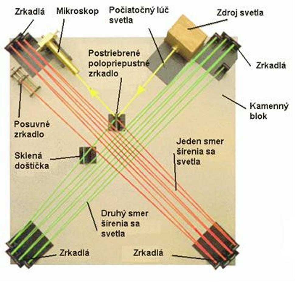 Michelson-Morley interferometer (MM)