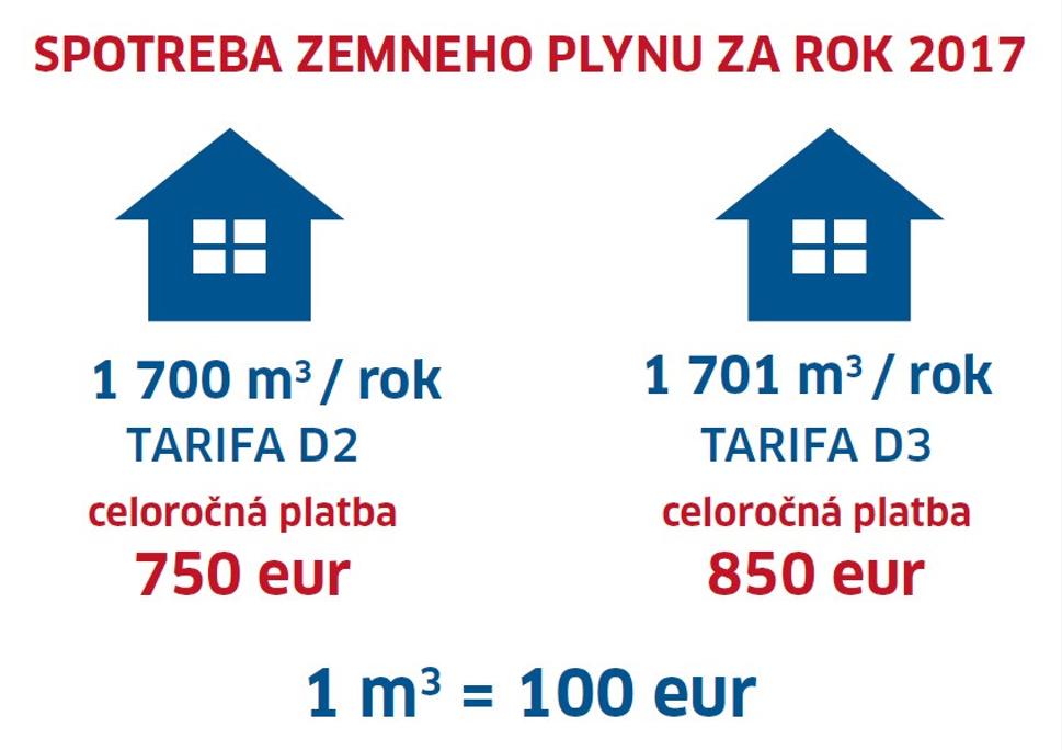 Porovnanie platby za plyn v r. 2017 domácností so spotrebou 1700 a 1701 m3.
