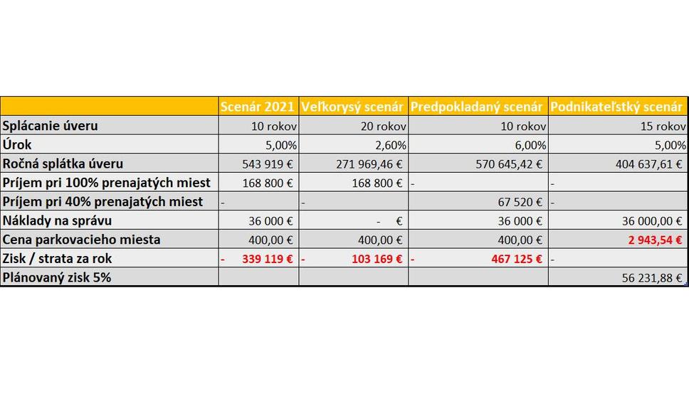 Porovnanie scenárov - parkovací dom Martin-Záturčie.