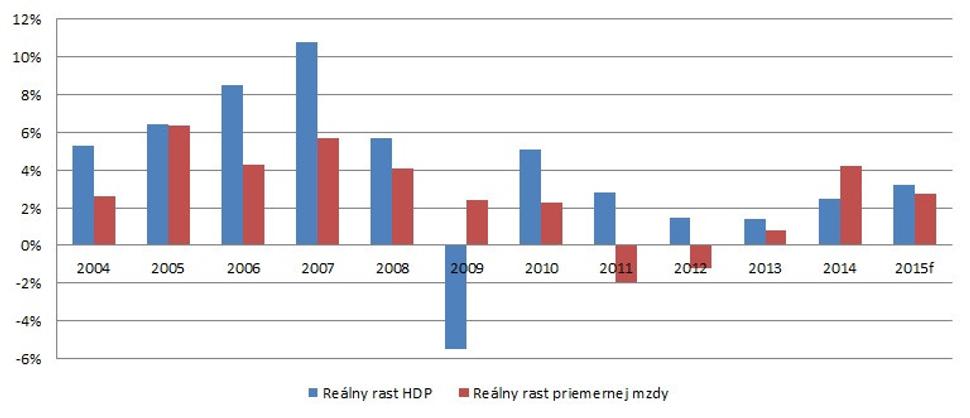 HDP vs. mzdy