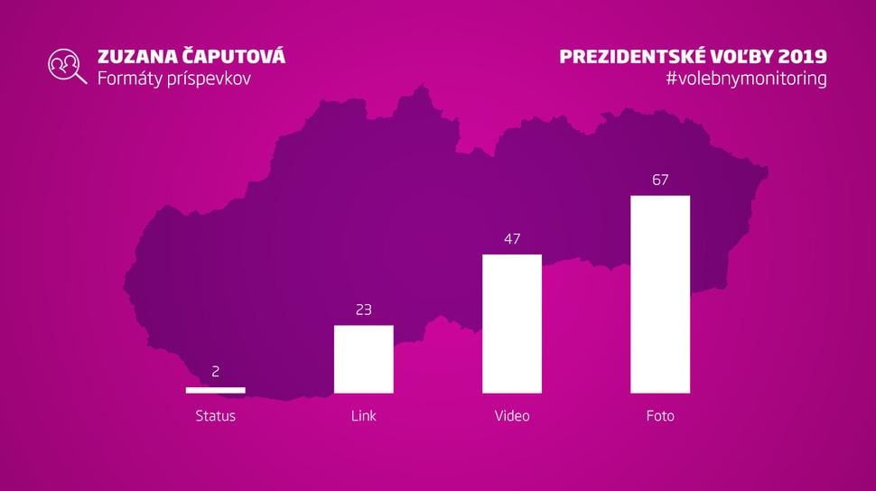 Forma najúspešnejších Facebookových príspevkov Zuzany Čaputovej.