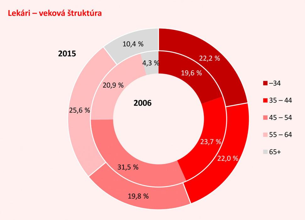 Graf 1 Veková štruktúra lekárov: porovnanie 2006 a 2015