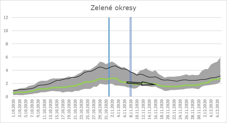 Zelené okresy