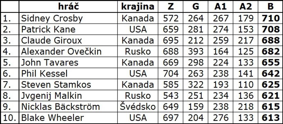 produktivita NHL 2010/11-2018/19