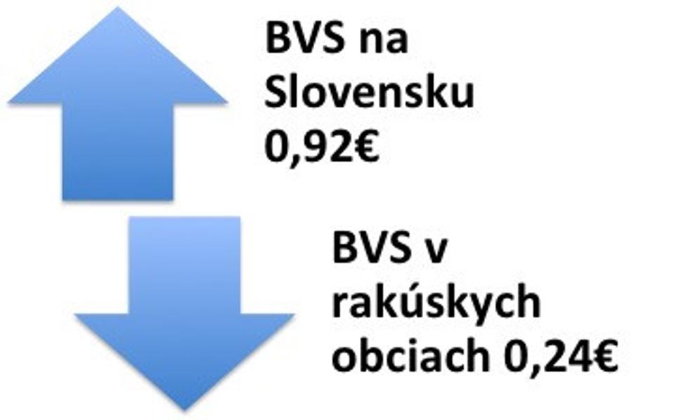 cena za odvádzanie odpadovej vody v pôsobnosti BVS na Slovensku a v Rakúsku.