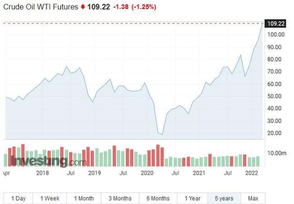 Výkonnosť Brent Oil Futures za posledných 5 rokov
