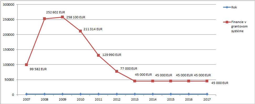 Objem financií v grantovom systéme mesta v rokoch 2007 - 2014 a predpoklad pre roky 2015 – 2017. Zdroj údajov: www.zilina.sk