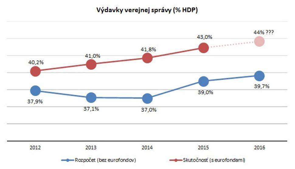 Výdavky VS.