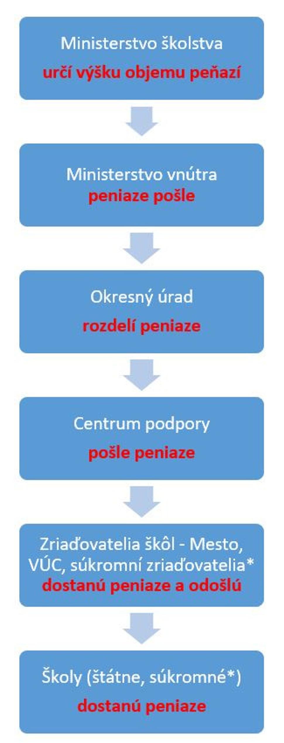 Tok peňazí v školstve