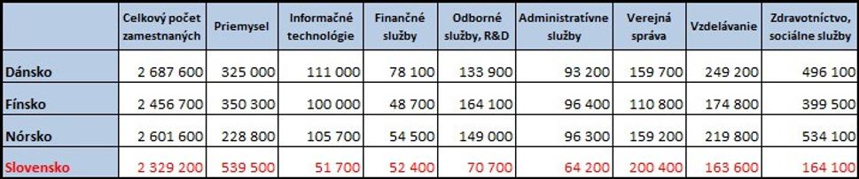 Tabuľka zamestnanosti podľa odvetví ISIC-4.