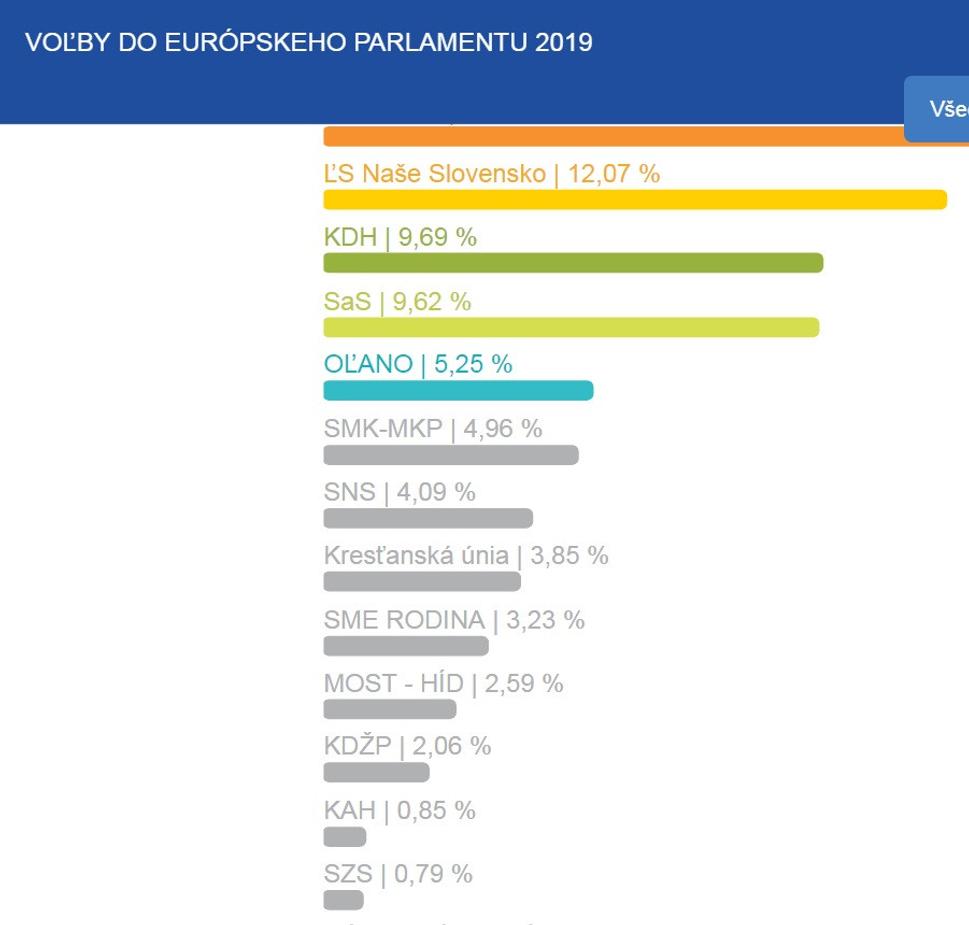 Definitivne vysledky volieb do EP 2019 zverejnené ŠU SR
