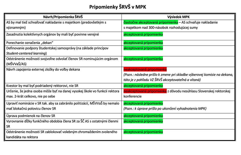 Prehľad pripomienok schválených Valným zhromaždením ŠRVŠ k návrhu novely zákona spolu s vyhodnotením po MPK.
