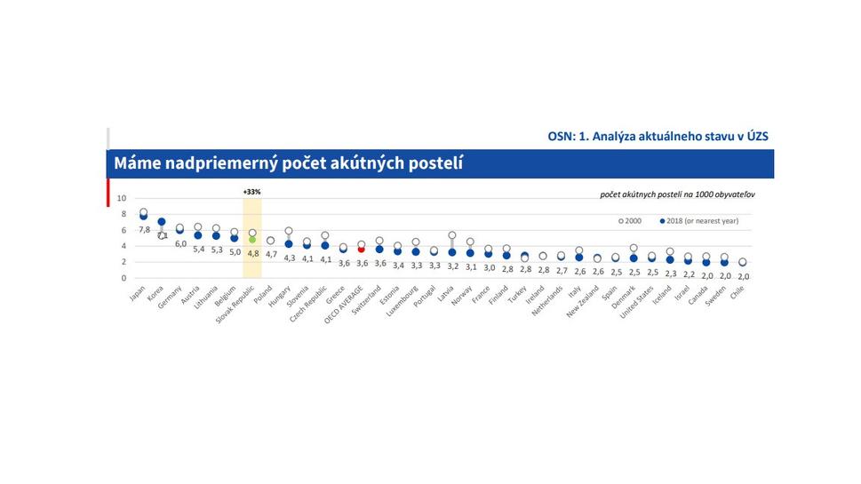Priemerný počet akútnych lôžok