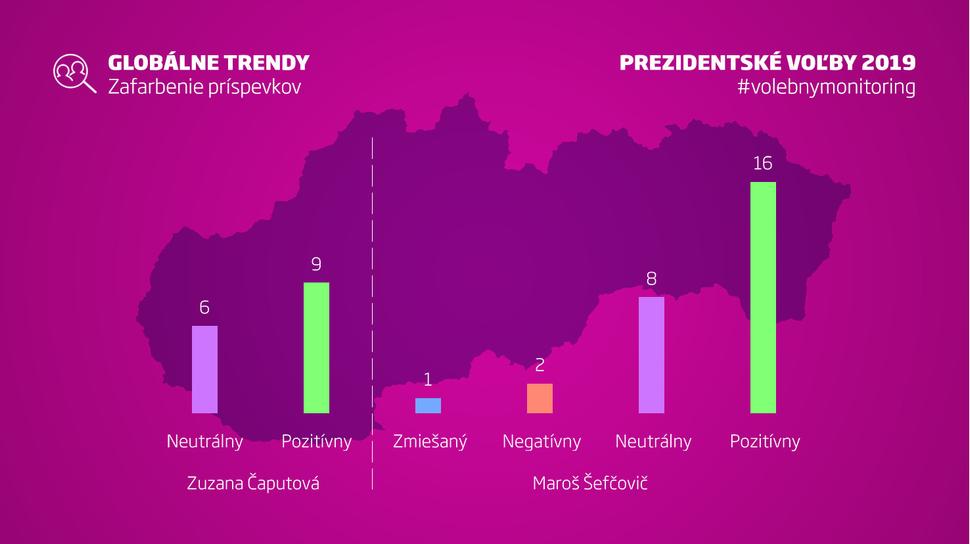 Emočné zafarbenie facebookových príspevkov prezidentských kandidátov postupujúcich do druhého kola.