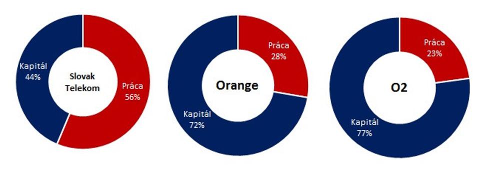 Telekomunikácie