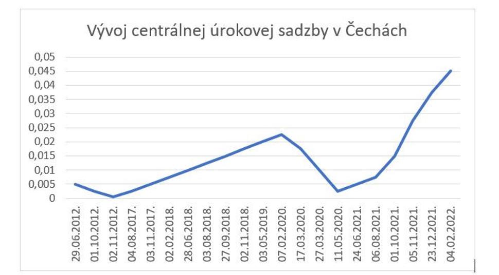 Úrokové sadzby ČNB od roku 2012