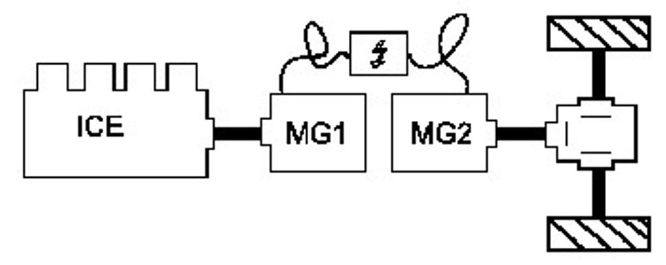 Obr. 4 Spaľovací motor(ICE) – elektromotor/generátor (MG1) – elektromotor/generátor (MG2) – náhon