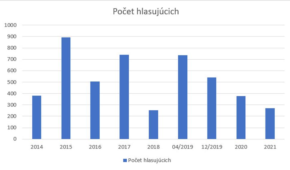 Počet hlasujúcich