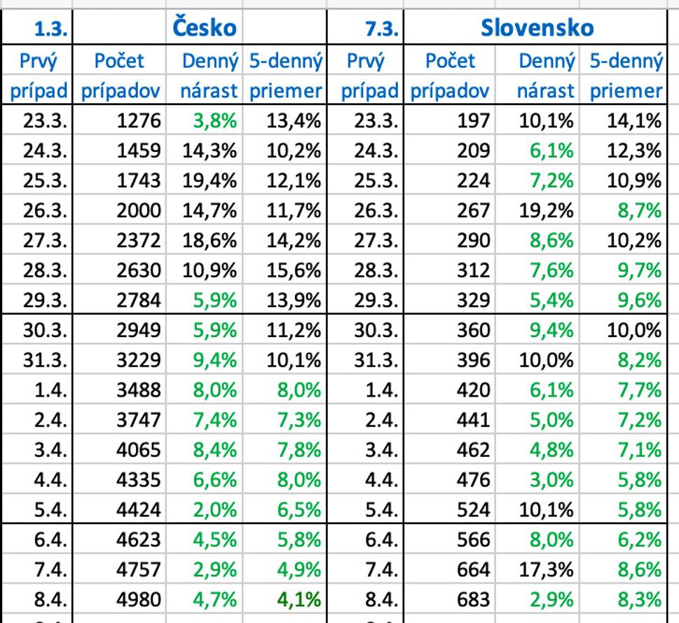 Vývoj aktívnych prípadov COVID-19 v Česku a na Slovensku od 23. marca do 8. apríla 2020