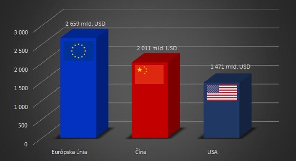 Export tovarov a služieb