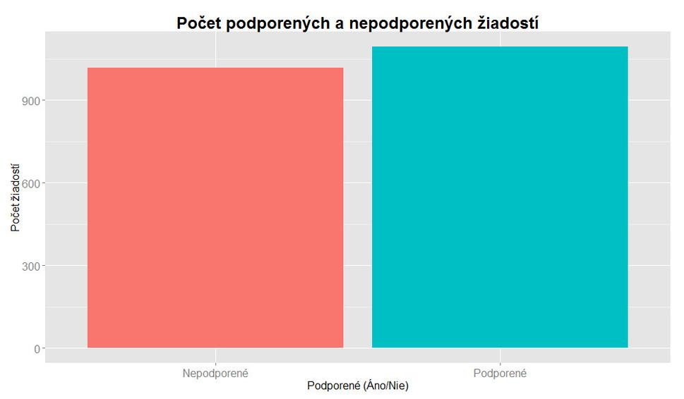 Počet podporených a nepodporených žiadostí AVF