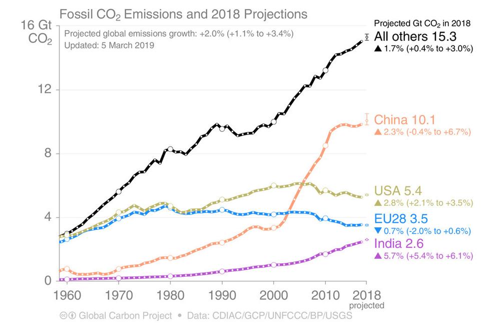 Produkcia CO2 podľa štátov: https://www.carbonbrief.org/guest-post-chinas-co2-emissions-grew-slower-than-expected-in-2018