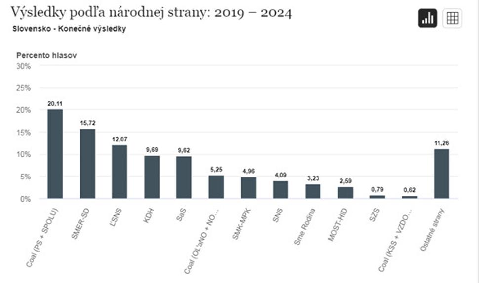 Definitivne vysledky volieb do EP 2019 zverejnené oficiálnym portálom Európskeho Parlamentu