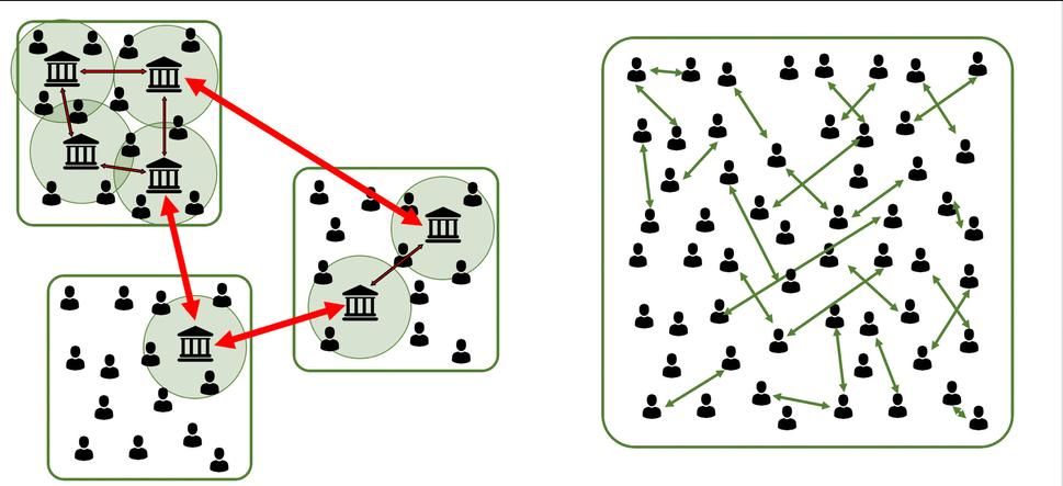 Obr. banková vs. kryptomenová ekonomika. Počet možných ekonomických výmien v globálnom P2P systéme je rádovo väčší, nevznikajú v ňom vylúčené regióny a populácie. Množstvo služieb ponúkateľných online je stále väčšie.