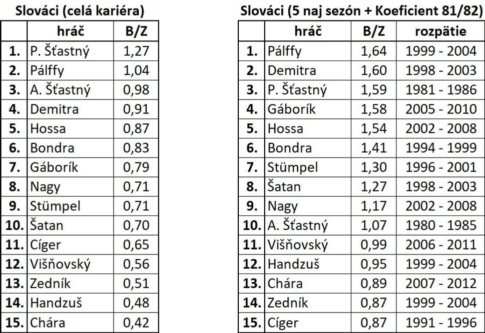 naľavo body na zápas za celú kariéru, napravo za 5 najlepších sezón po započítaní 81/82 koeficientu (pre férovosť)