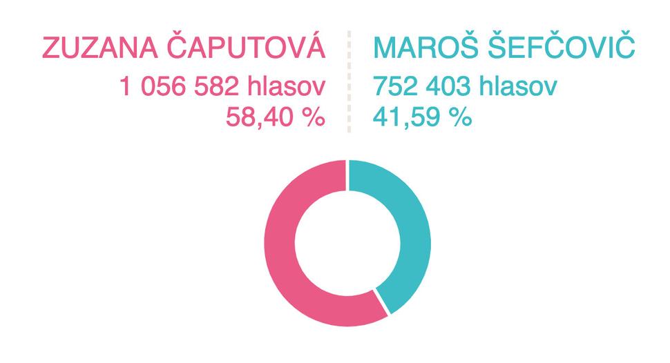 Volebné výsledky 2. kola prezidentských volieb za celú SR