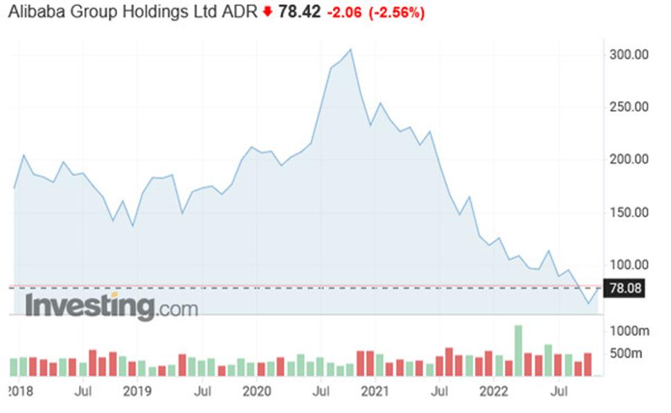 Historický vývoj hodnoty spoločnosti Alibaba na NYSE.