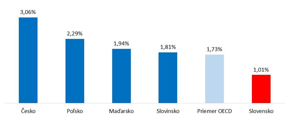Priame zahraničné investície
