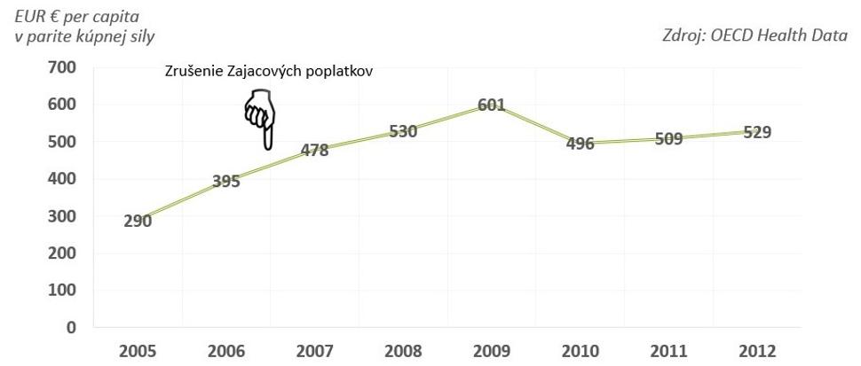 Priame platby v zdravotníctve