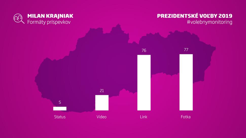 Forma najúspešnejších Facebookových príspevkov Milana Krajniaka.