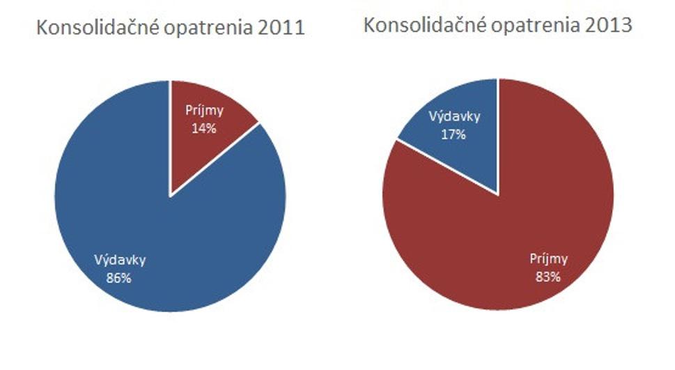 V 2011 sa šetrilo na výdavkoch štátu. V 2013 štát výrazne zvyšuje výber peňazí od občanov.